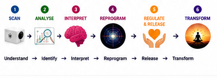 Six-step transformation process