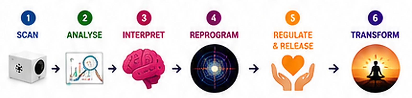Six-step transformation process